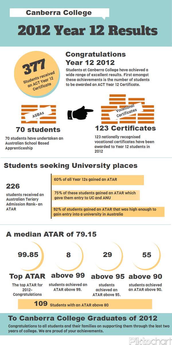 Canberra College year 12 results 2012